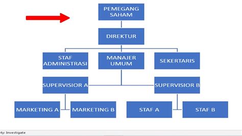 Contoh Struktur Organisasi Perusahaan Jasa